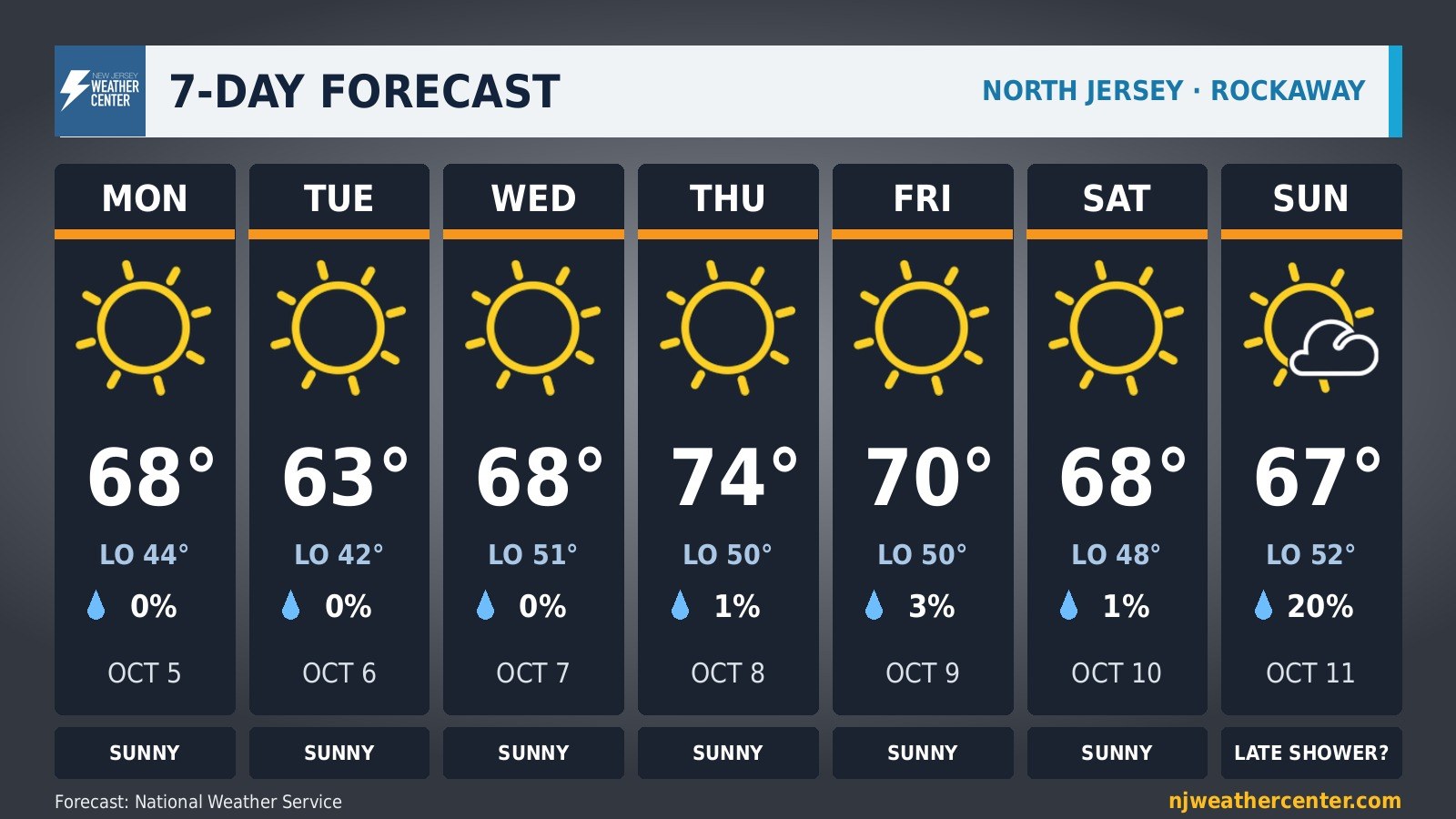 7-Day Forecast, North Jersey map