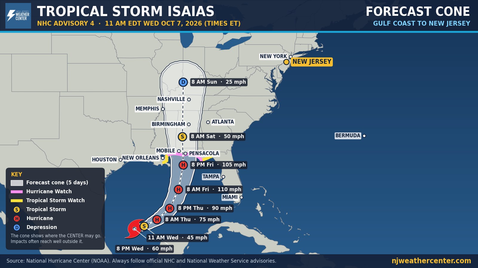 Forecast cone map for Tropical Storm Isaias from the National Hurricane Center, Advisory 4. The storm is in the southern Gulf of Mexico, forecast to become a hurricane Thursday, peak near 110 mph early Friday, and reach the coast near Mobile and Pensacola Friday night, then weaken over Alabama by Saturday. Hurricane, tropical storm and storm surge watches are shown along the northern Gulf Coast. New Jersey is marked in gold, well outside the cone.