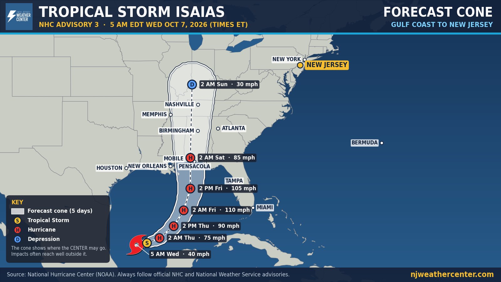 Forecast cone map for Tropical Storm Isaias from the National Hurricane Center, Advisory 3, 5 AM EDT Wednesday, October 7, 2026. The storm is in the southwestern Gulf of Mexico, forecast to become a hurricane by early Thursday, peak near 110 mph early Friday, and reach the coast near Mobile and Pensacola around 2 AM Saturday. New Jersey is marked in gold, well outside the cone.
